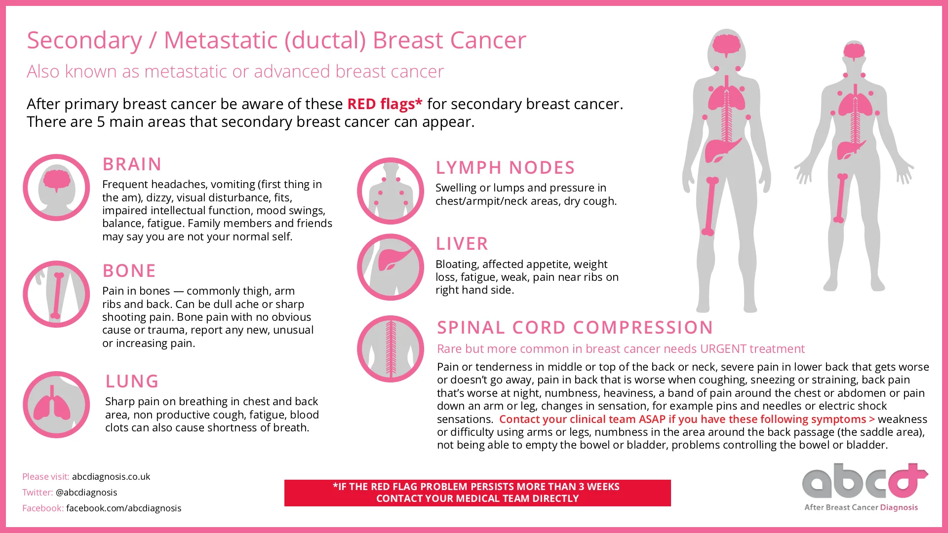 ABCD Ductal Breast Cancer