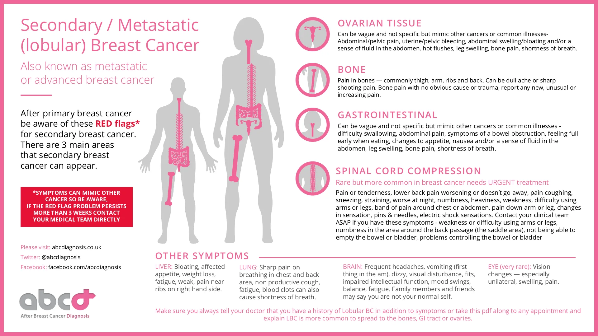 ABCD Lobular Breast Cancer