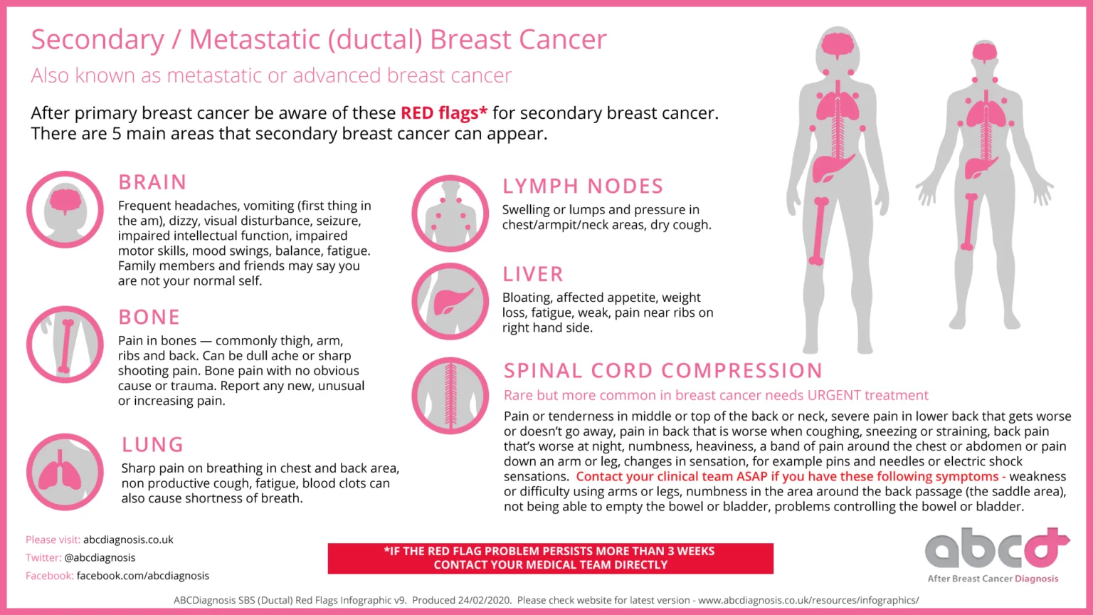 The ABC Diagnosis infographic on secondary breast cancer, listing the red flag symptoms in five areas of the body: brain, bone, lung, lymph nodes, liver and spinal cord compression.