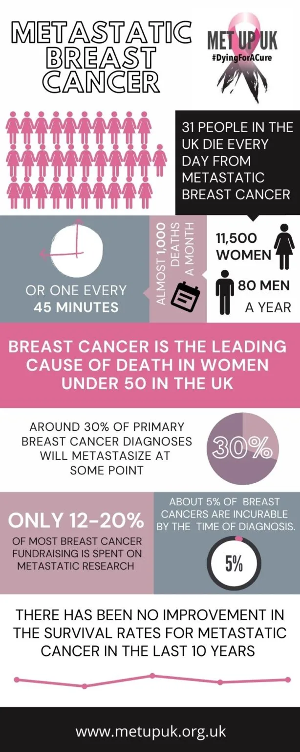 The METUPUK metastatic breast cancer infographic: 31 people die every day in the UK from metastatic breast cancer, 11,500 women and 80 men a year, one every 45 minutes. Breast cancer is the leading cause of death in women under 50 in the UK. Around 30 per cent of primary breast cancer diagnoses will metastasise at some point, and only 12 to 20 per cent of breast cancer fundraising is spent on metastatic research. There has been no improvement in survival rates for metastatic cancer in the last ten years.