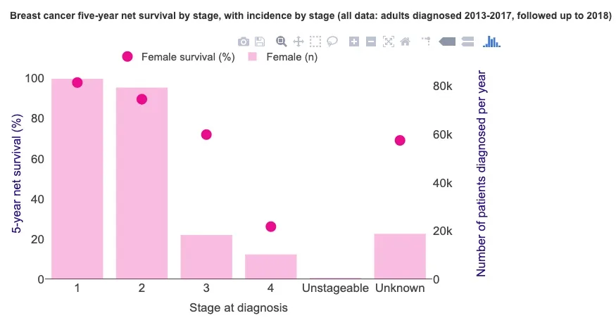 Cancer Research Stats
