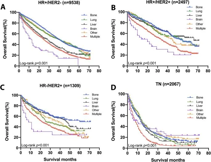 Four survival charts from the study, one for each breast cancer subtype, plotting overall survival over seventy months by the part of the body the cancer has spread to.